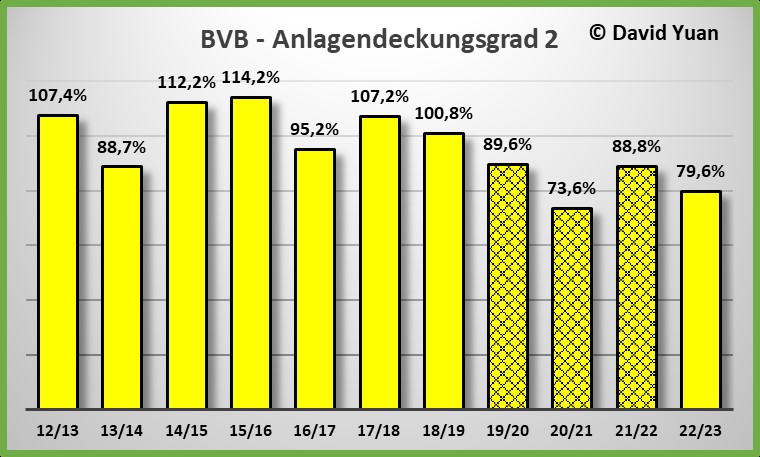 BVB - Analyse der Geschäftsberichte - 2. Versuch 1393049