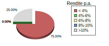 Mittelstand Anleihen Rendite p.a. Heute Aktuell