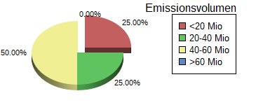 Mittelstand Anleihen Emissionsvolumen Gesamt