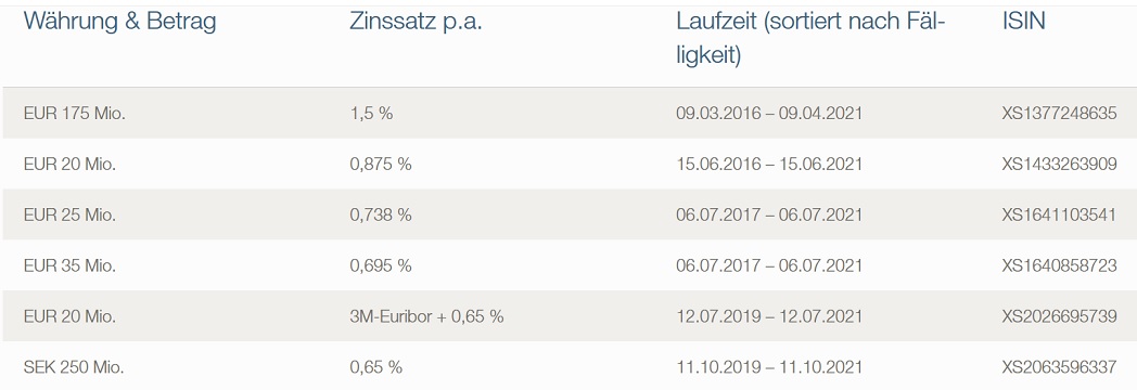 Grenke Leasing 1245043