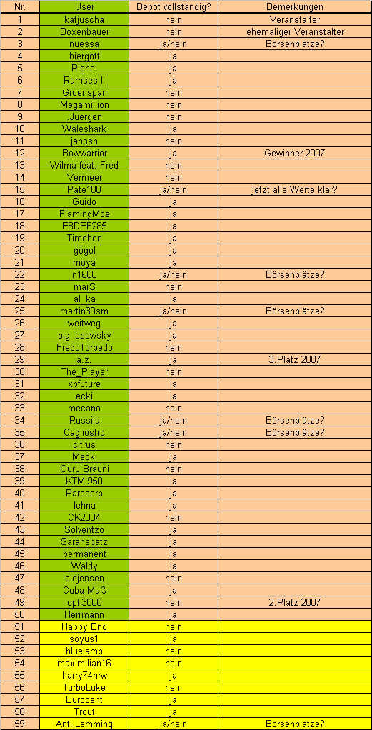 Langfristdepot-Vergleich 2008 - Startthread 139259