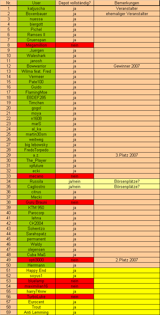 Langfristdepot-Vergleich 2008 - Startthread 139723