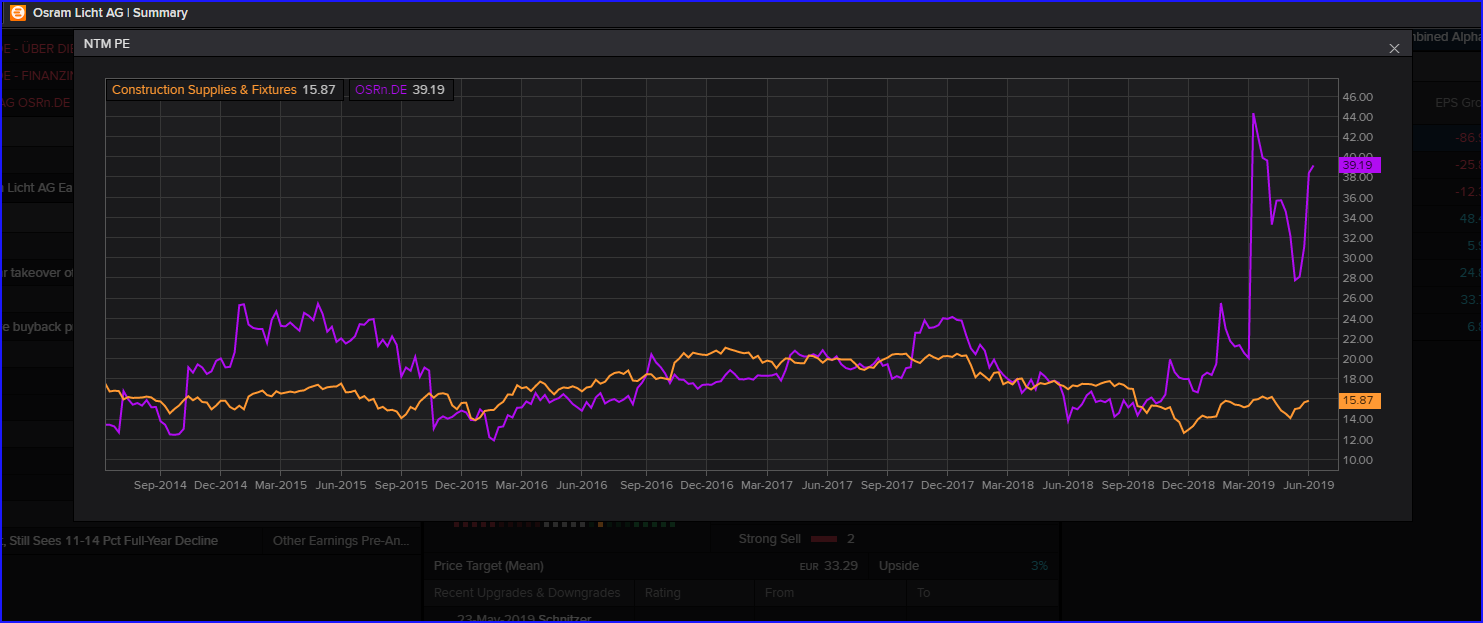Osram Licht (WKN: LED400) 1121397