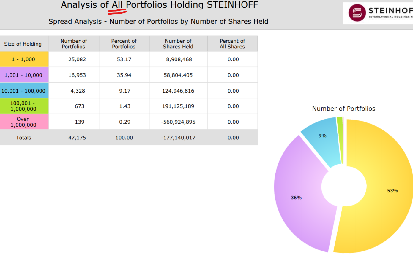 Steinhoff International Holdings N.V. 1134559