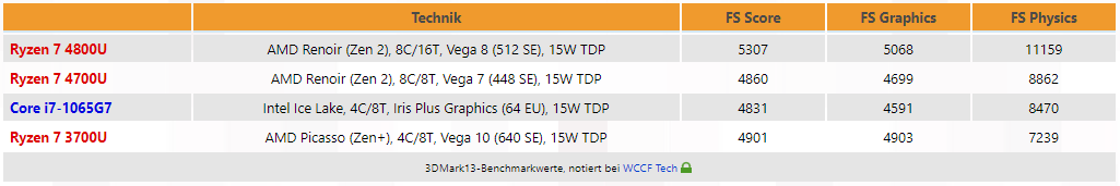 Mit Lisa Su und 7nm zum Next Horizon 1153774