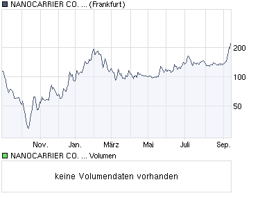 Nanostart,Start zum Reich werden 258795