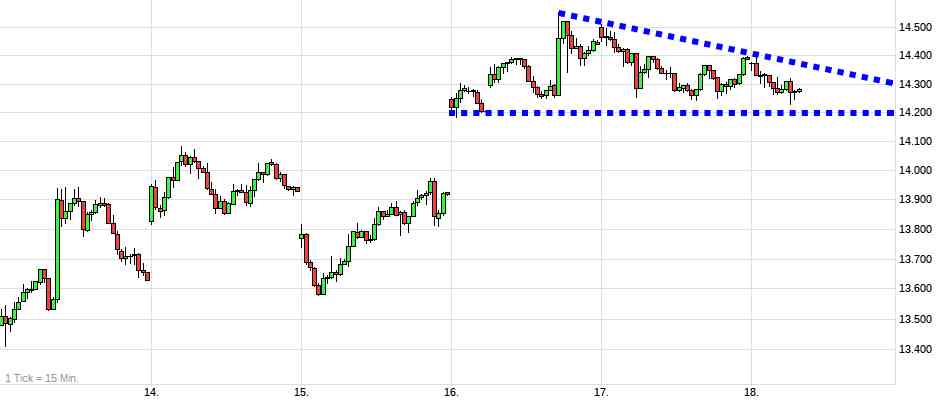 Charttechnik jeder darf mitmachen. DAX, DOW usw. 1305211