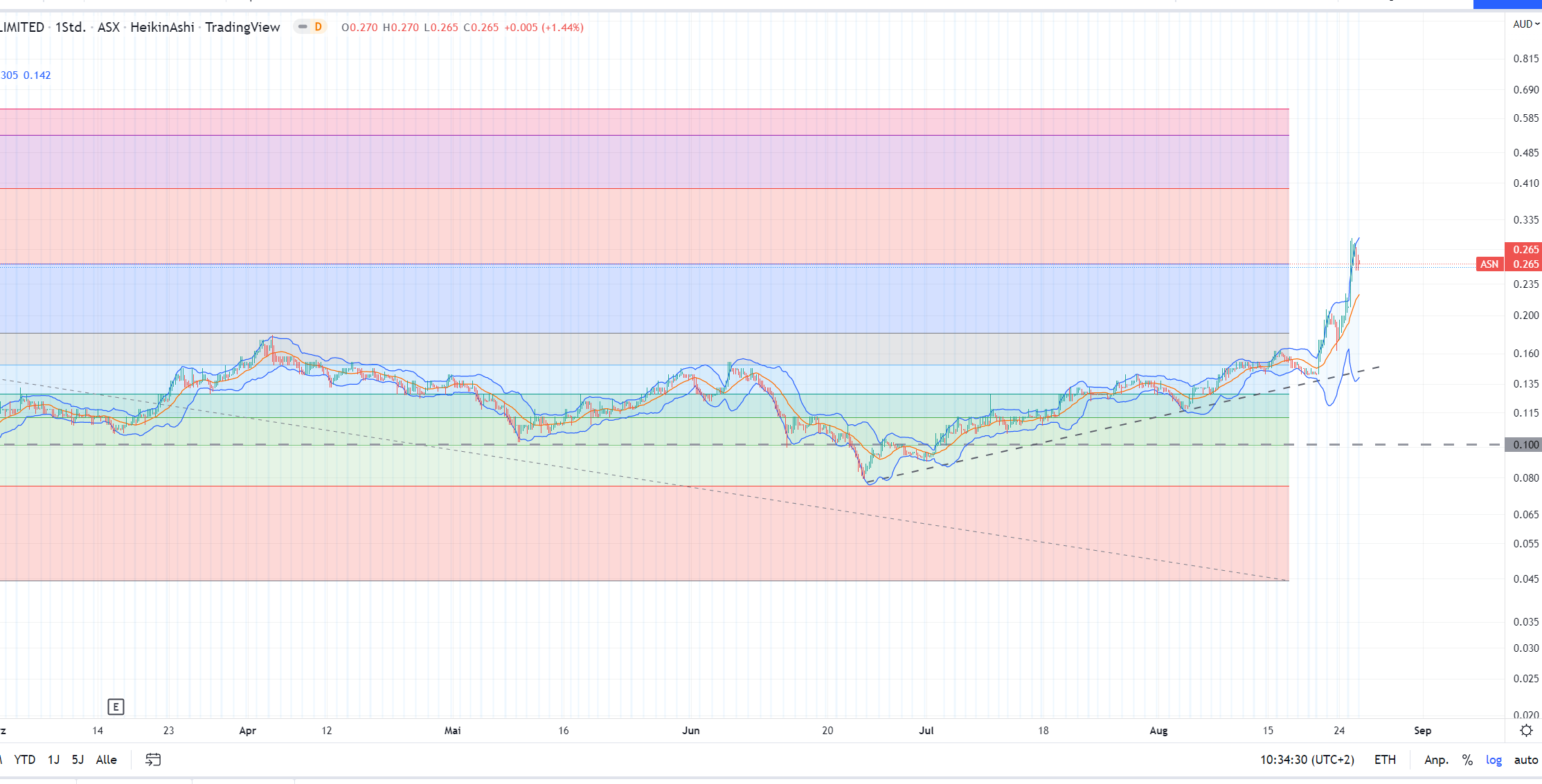 Anson moves forward to 1st production April 2018 1329748