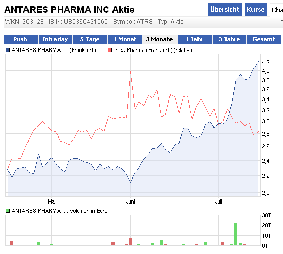 Antares ein kurzfristiger Vervielfacher? 523209