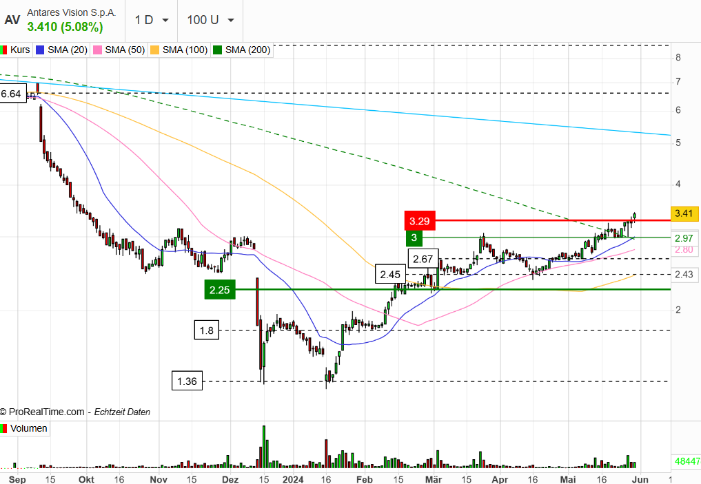 Antares Vision 1432142