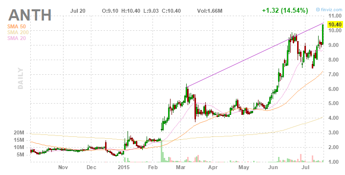 Anthera Pharmaceuticals, Inc. 842426