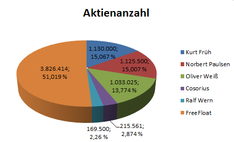 TISCON AG - Neustart nach Reanimation .... ??? 386406