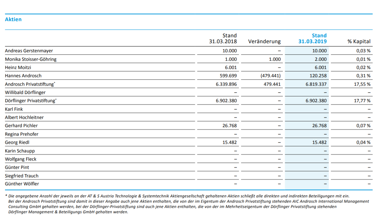 AT&S - Wachstumsweg zu 80 Euro 1180513
