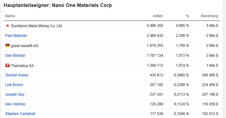 Nano One - Lithium läuft, die auch bald? 1455930