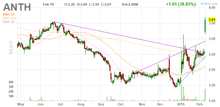 Anthera Pharmaceuticals, Inc. 797837