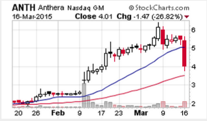 Anthera Pharmaceuticals, Inc. 809096