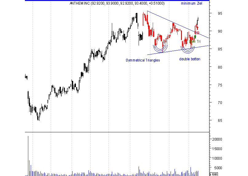 chart pattern signale 396