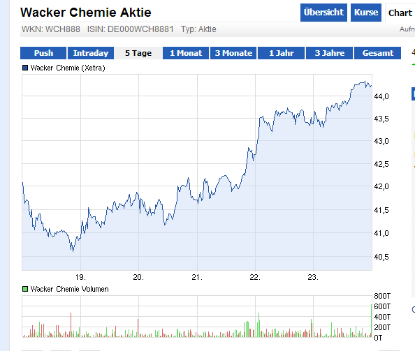 Wacker, eine Kaufgelegenheit 556052