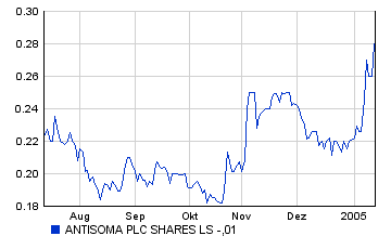 Antisoma: Es geht auch wieder rauf. 3820