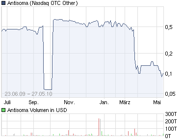 Antisoma zu alten Höhen ? 324312