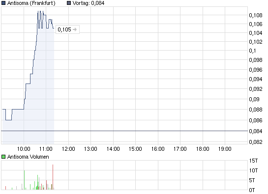 Antisoma zu alten Höhen ? 324876