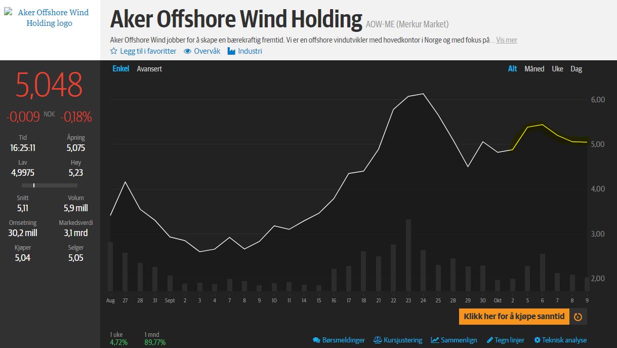 Aker Offshore Wind für eine nachhaltige Zukunft 1205855