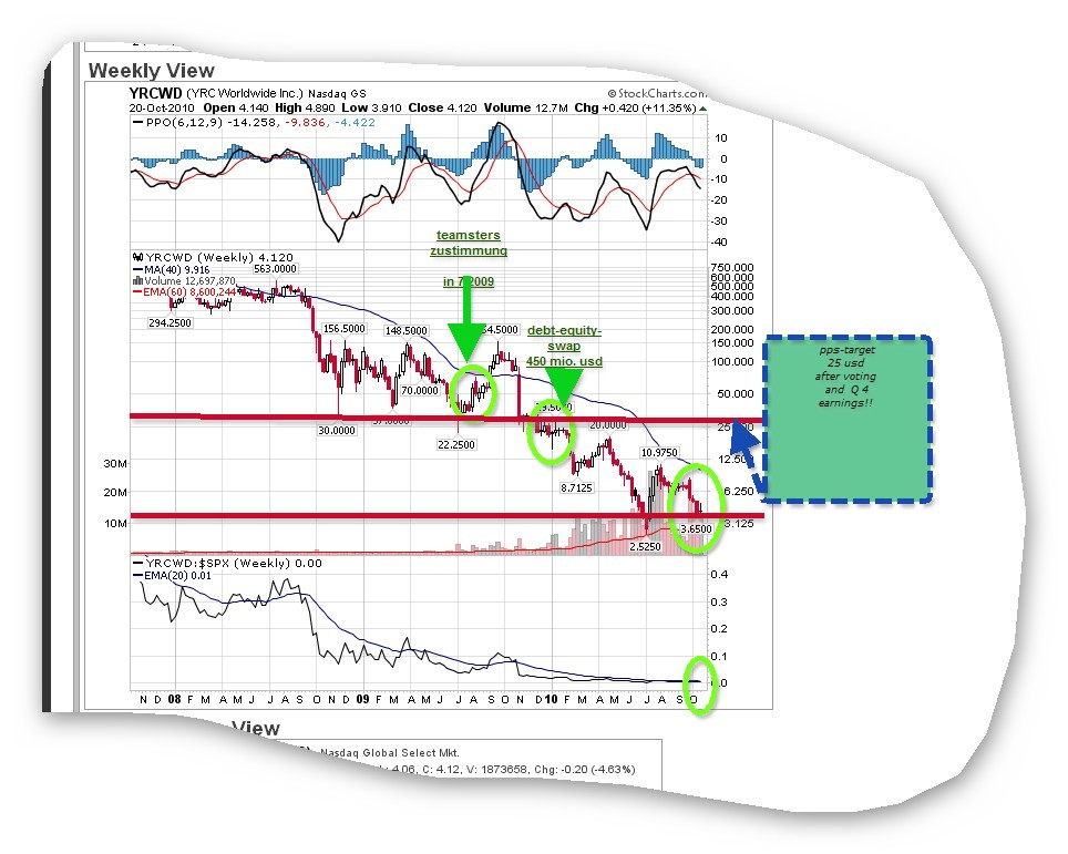 unterbewerteter US-Transportgigant! 352656