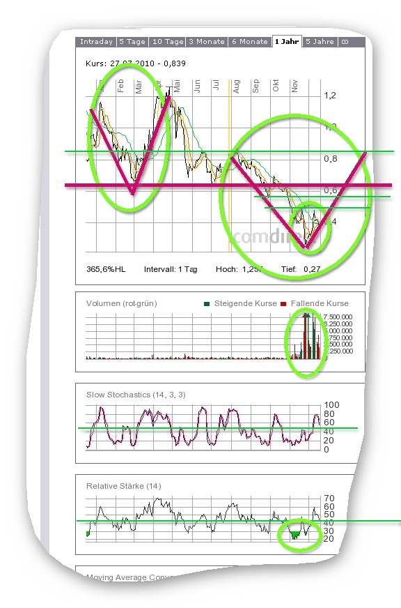 Was meint Ihr, lohnt sich der einstig hier? 366524