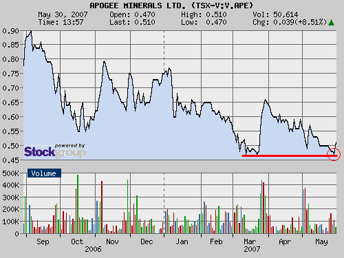 Apogee Minerals 100763