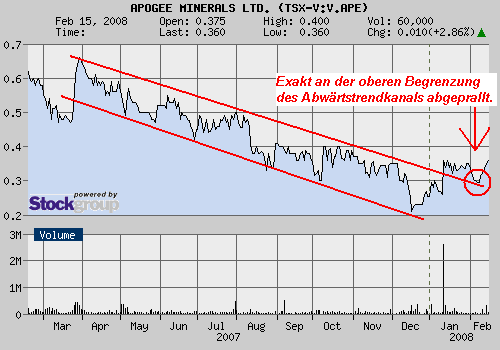 Apogee Minerals. Ausbruch u. Rekordvolumen. 148668