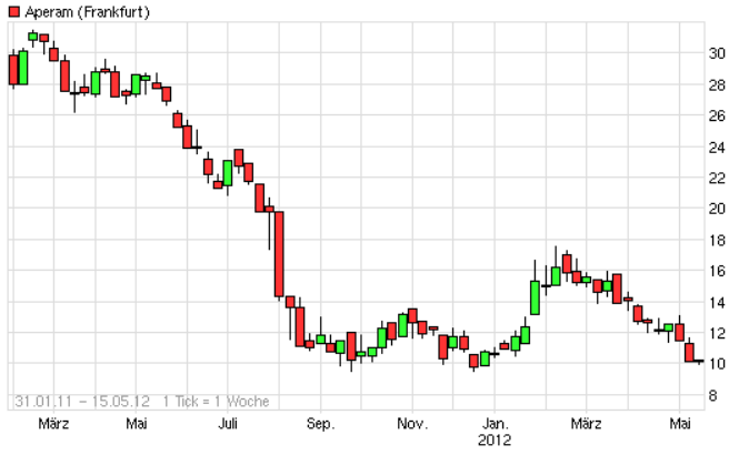 Aperam .. endlich Preiswert! 508468