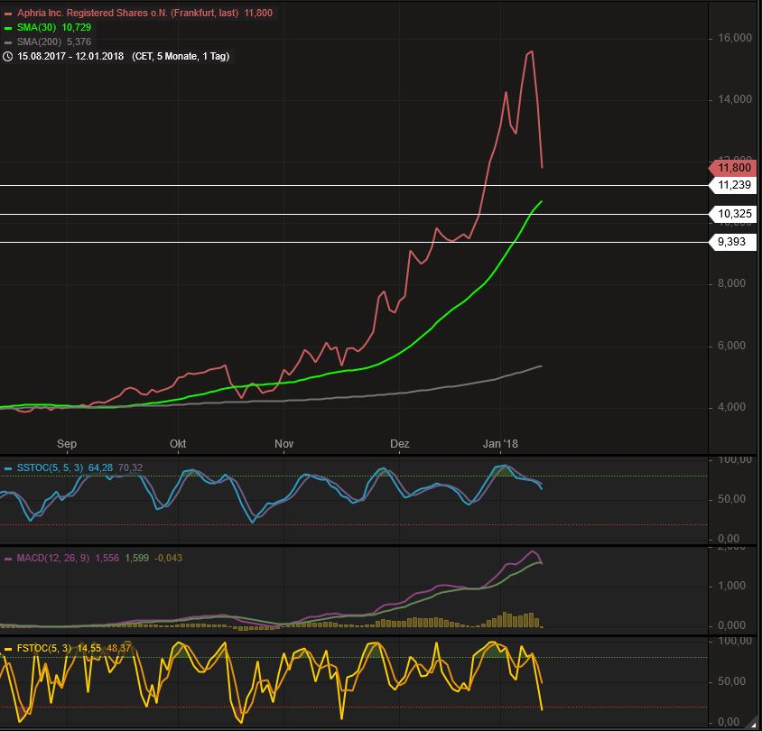 Kanadische Cannabis Aktien 1034717