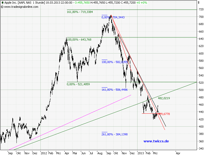 Elliott Wave DAX daily 589104