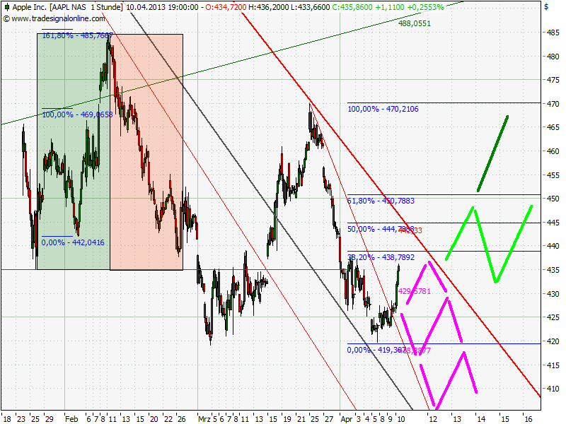 Elliott Wave DAX daily 596210