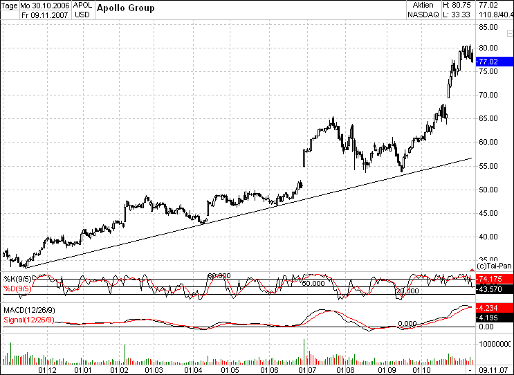 PTT-Trading 46. KW 130525