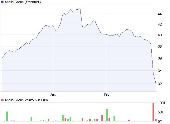 Apollo Group (WKN: 898968) 489610