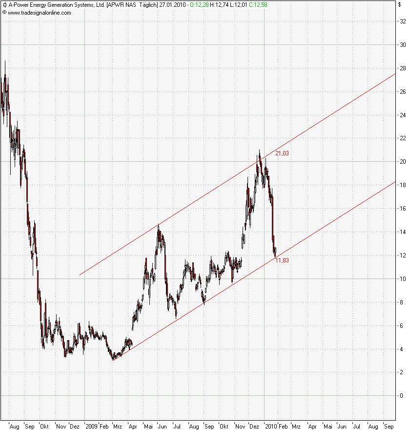 A-Power Energy: China-Aktie im Aufwind 295193