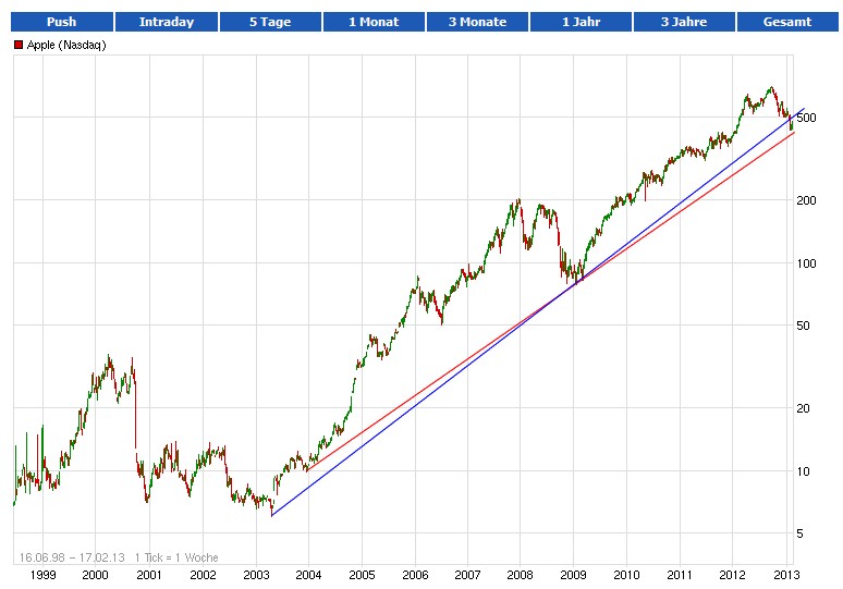 Apple vor dem Fall! 578337