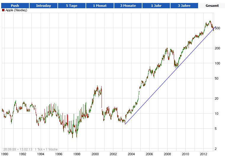 Apple vor dem Fall! 578222