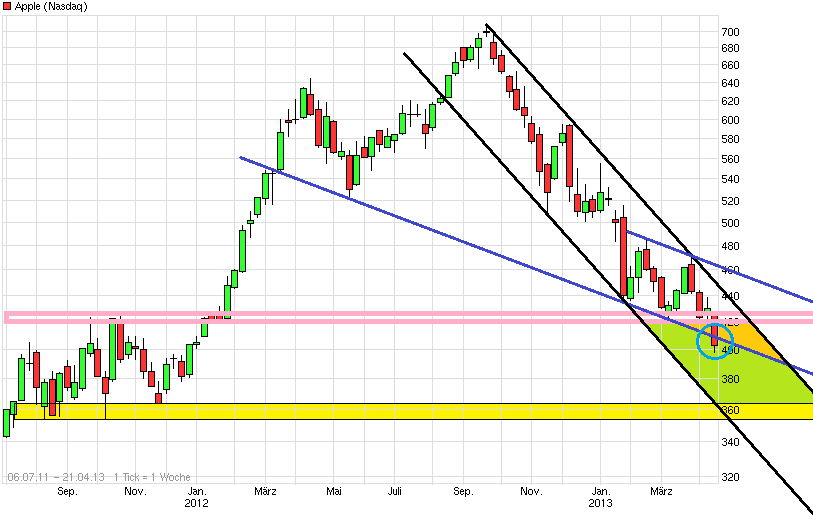 Apple Inc. - Die Story geht weiter 598429