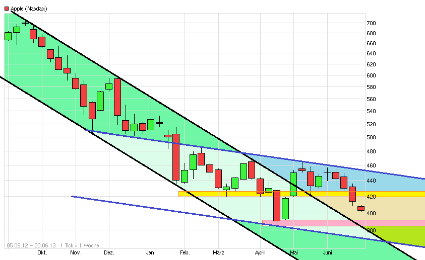Apple Inc. - Die Story geht weiter 618433