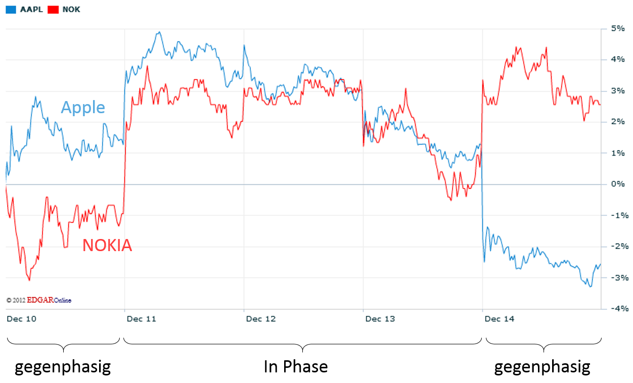 Nokia, das Comeback 2012 ...................... 562393
