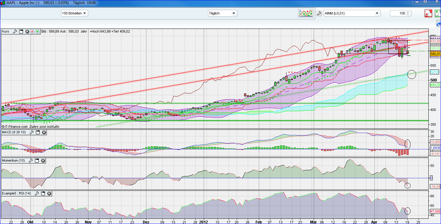 Apple Inc. - Optionen & Derivate 502523