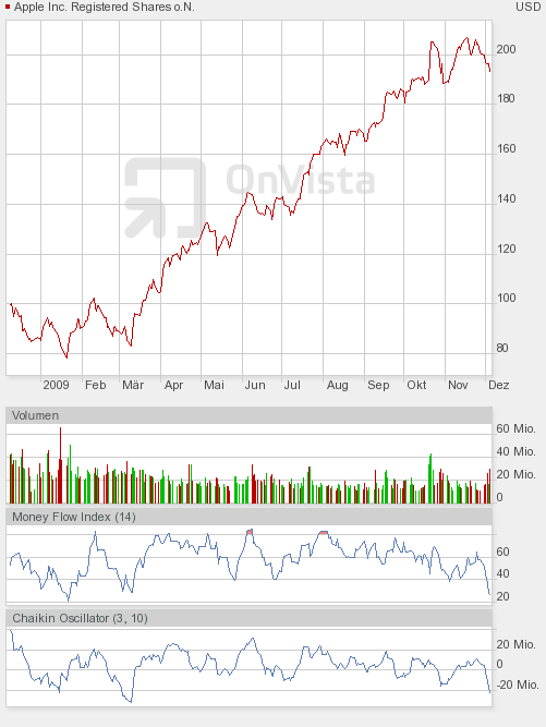 Apple - Chancen und Risiken 281290