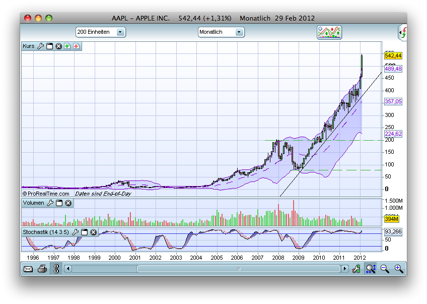 Quo Vadis Dax 2012 - Krise ohne Ende? 490038