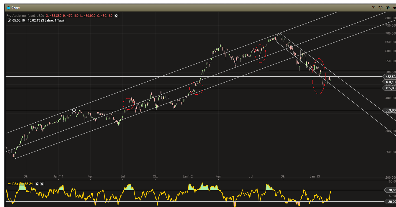 Apple Inc. - Die Story geht weiter 579579
