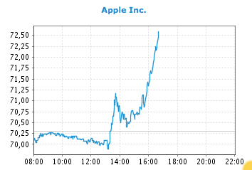 Apple , das erste Billione-MK Unternehmen? 742964