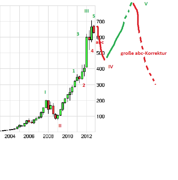 Apple vor dem Fall! 544409