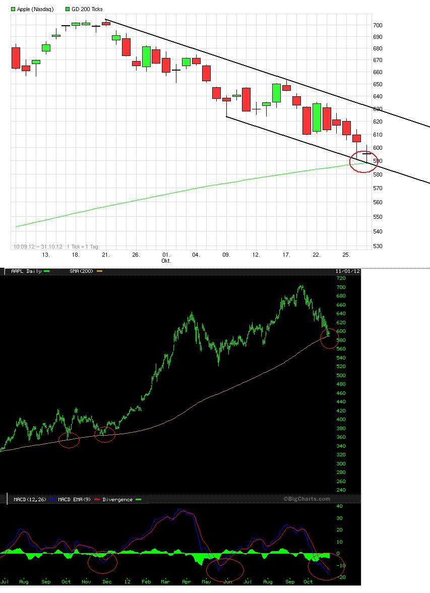 Apple Inc. - Die Story geht weiter 549414