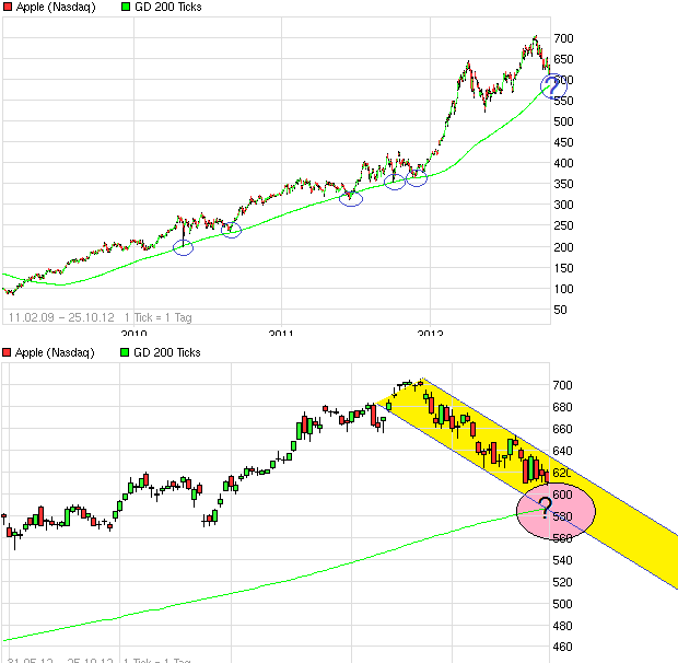 Apple Inc. - Die Story geht weiter 547563